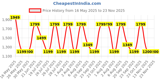 tatacliq.com Reebok Grey Regular Fit Printed Sports Track Pants reebok Price History Graph from 16 May 2025 to 23 Nov 2025