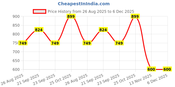 tatacliq.com Reebok Grey Regular Fit Printed T-Shirt reebok Price History Graph from 26 Aug 2025 to 5 Dec 2025