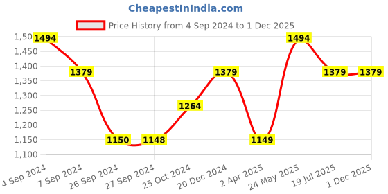 tatacliq.com Reebok Grey Regular Fit Printed Trackpants reebok Price History Graph from 4 Sep 2024 to 1 Dec 2025