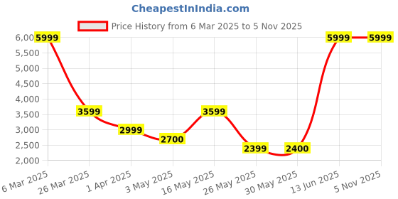 tatacliq.com Reebok Grey Regular Fit Self Pattern Sports Jacket reebok Price History Graph from 6 Mar 2025 to 5 Nov 2025