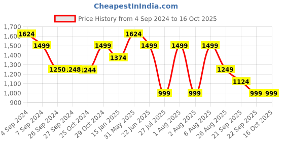 tatacliq.com Reebok Grey Regular Fit Self Pattern Sports Shorts reebok Price History Graph from 4 Sep 2024 to 16 Oct 2025