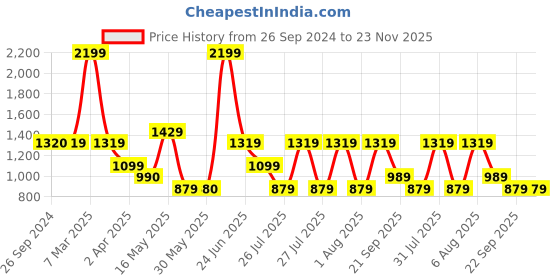 tatacliq.com Reebok Grey Regular Fit Self Pattern Sports Trackpants reebok Price History Graph from 26 Sep 2024 to 23 Nov 2025