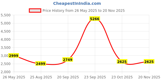 tatacliq.com Reebok Grey Regular Fit Solid Jacket reebok Price History Graph from 26 May 2025 to 19 Nov 2025