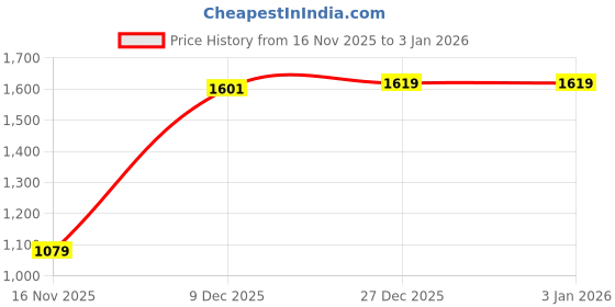 tatacliq.com Reebok Grey Regular Fit Solid Polo T Shirt reebok Price History Graph from 16 Nov 2025 to 31 Dec 2025