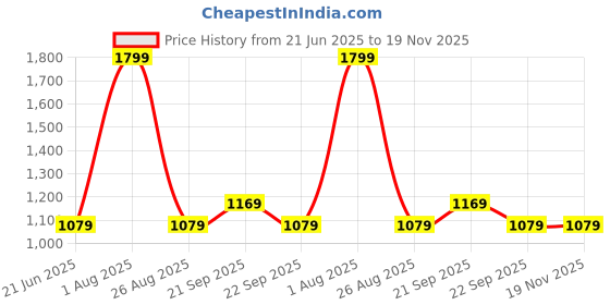 tatacliq.com Reebok Grey Regular Fit Solid Shorts reebok Price History Graph from 21 Jun 2025 to 18 Nov 2025