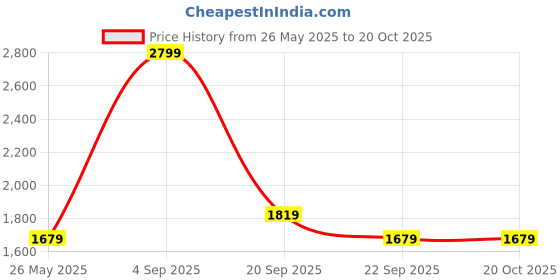 tatacliq.com Reebok Grey Regular Fit Solid Shorts reebok Price History Graph from 26 May 2025 to 18 Oct 2025