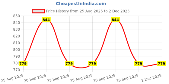 tatacliq.com Reebok Grey Regular Fit Solid T-Shirt reebok Price History Graph from 25 Aug 2025 to 2 Dec 2025