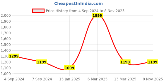 tatacliq.com Reebok Grey Regular Fit Sports Shorts reebok Price History Graph from 4 Sep 2024 to 8 Nov 2025