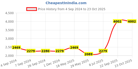 tatacliq.com Reebok Grey Regular Fit Sports Shorts reebok Price History Graph from 4 Sep 2024 to 23 Oct 2025