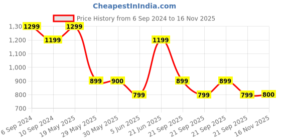 tatacliq.com Reebok Grey Regular Fit Sports Shorts reebok Price History Graph from 6 Sep 2024 to 16 Nov 2025