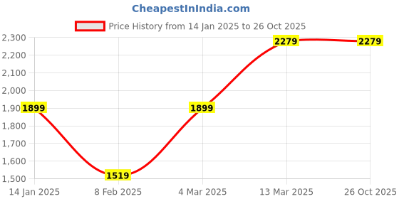 tatacliq.com Reebok Grey Regular Fit Sports Shorts reebok Price History Graph from 14 Jan 2025 to 26 Oct 2025