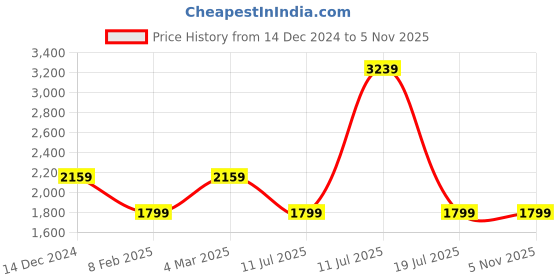 tatacliq.com Reebok Grey Regular Fit Sports Shorts reebok Price History Graph from 14 Dec 2024 to 4 Nov 2025
