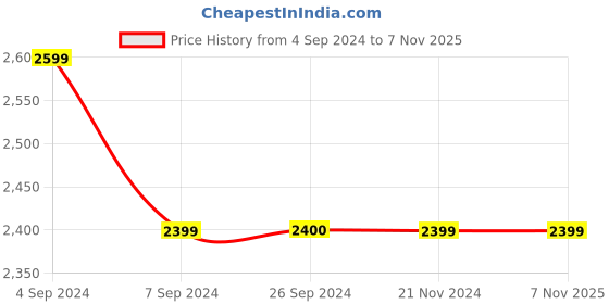 tatacliq.com Reebok Grey Regular Fit Sports Trackpants reebok Price History Graph from 4 Sep 2024 to 6 Nov 2025