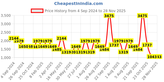 tatacliq.com Reebok Grey Regular Fit Sports Trackpants reebok Price History Graph from 4 Sep 2024 to 28 Nov 2025
