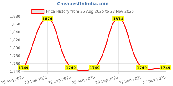 tatacliq.com Reebok Grey Regular Fit Sports Trackpants reebok Price History Graph from 25 Aug 2025 to 27 Nov 2025