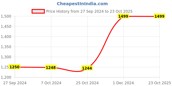 tatacliq.com Reebok Grey Regular Fit Sweatshirt reebok Price History Graph from 27 Sep 2024 to 23 Oct 2025
