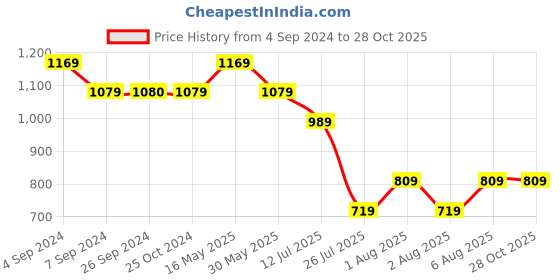 tatacliq.com Reebok Grey Regular Fit Sweatshirt reebok Price History Graph from 4 Sep 2024 to 28 Oct 2025