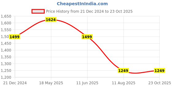 tatacliq.com Reebok Grey Regular Fit Sweatshirt reebok Price History Graph from 21 Dec 2024 to 23 Oct 2025