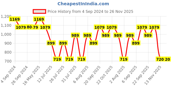 tatacliq.com Reebok Grey Regular Fit Tank Tee reebok Price History Graph from 4 Sep 2024 to 26 Nov 2025