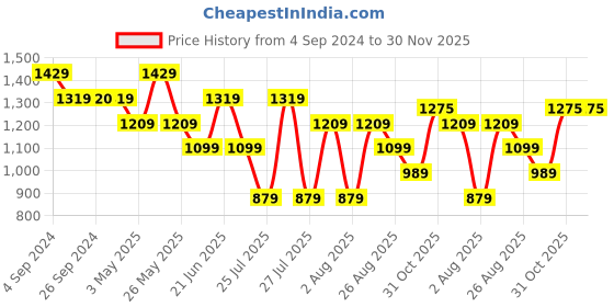 tatacliq.com Reebok Grey Regular Fit Texture Sports Shorts reebok Price History Graph from 4 Sep 2024 to 30 Nov 2025