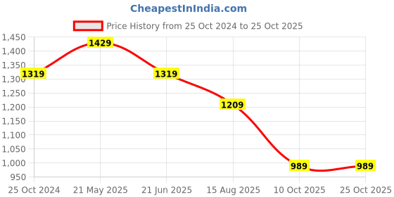 tatacliq.com Reebok Grey Regular Fit Texture Sports Shorts reebok Price History Graph from 25 Oct 2024 to 25 Oct 2025