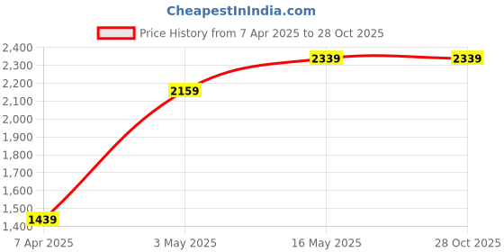 tatacliq.com Reebok Grey Regular Fit Texture Sports Shorts reebok Price History Graph from 7 Apr 2025 to 28 Oct 2025