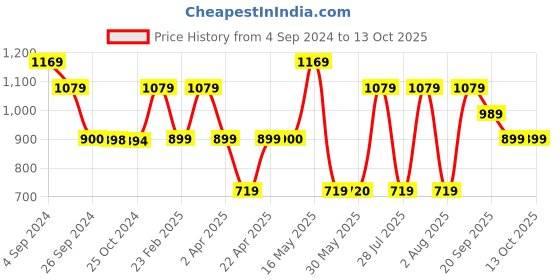 tatacliq.com Reebok Grey Regular Fit Texture Trackpants reebok Price History Graph from 4 Sep 2024 to 12 Oct 2025