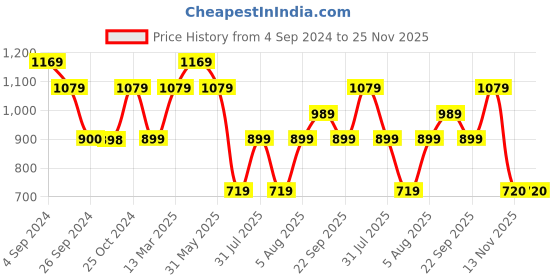 tatacliq.com Reebok Grey Regular Fit Track Pants reebok Price History Graph from 4 Sep 2024 to 25 Nov 2025