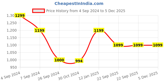 tatacliq.com Reebok Grey Regular Fit Track Pants reebok Price History Graph from 4 Sep 2024 to 5 Dec 2025