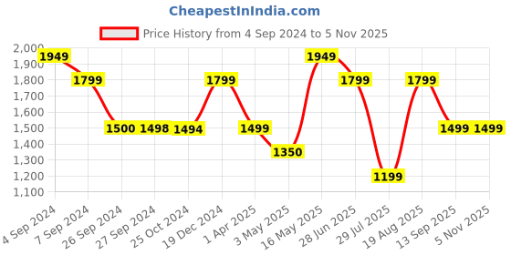tatacliq.com Reebok Grey Regular Fit Trackpants reebok Price History Graph from 4 Sep 2024 to 4 Nov 2025