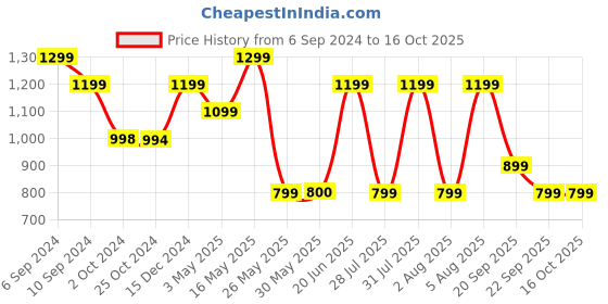 tatacliq.com Reebok Grey Regular Fit Trackpants reebok Price History Graph from 6 Sep 2024 to 16 Oct 2025