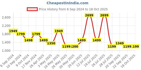 tatacliq.com Reebok Grey Regular Fit Trackpants reebok Price History Graph from 6 Sep 2024 to 17 Oct 2025