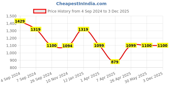 tatacliq.com Reebok Grey Regular Fit Trackpants reebok Price History Graph from 4 Sep 2024 to 3 Dec 2025