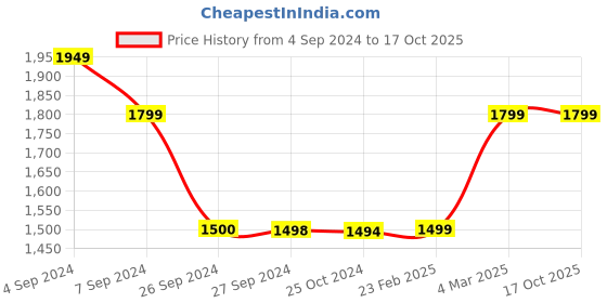 tatacliq.com Reebok Grey Regular Fit Trackpants reebok Price History Graph from 4 Sep 2024 to 16 Oct 2025