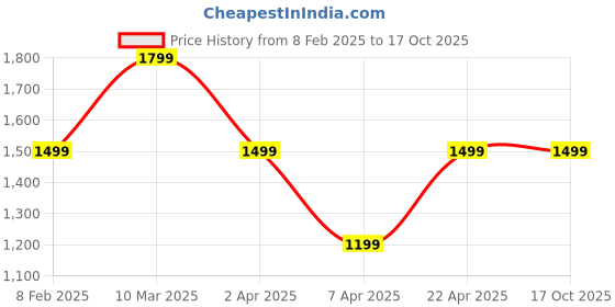 tatacliq.com Reebok Grey Regular Fit Trackpants reebok Price History Graph from 8 Feb 2025 to 17 Oct 2025