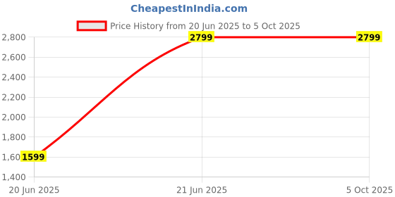 tatacliq.com Reebok Grey Regular Fit Trousers reebok Price History Graph from 20 Jun 2025 to 4 Oct 2025