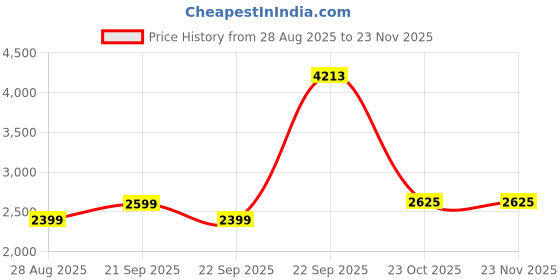 tatacliq.com Reebok Grey Regular Fit Trousers reebok Price History Graph from 28 Aug 2025 to 23 Nov 2025