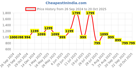 tatacliq.com Reebok Grey Round Neck T-Shirt reebok Price History Graph from 26 Sep 2024 to 20 Oct 2025