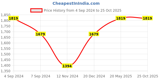 tatacliq.com Reebok Grey Round Neck T-Shirt reebok Price History Graph from 4 Sep 2024 to 25 Oct 2025