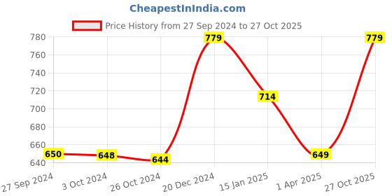 tatacliq.com Reebok Grey Slim Fit Printed Sports T-Shirt reebok Price History Graph from 27 Sep 2024 to 27 Oct 2025