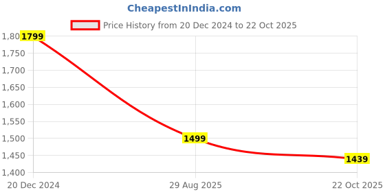 tatacliq.com Reebok Grey Slim Fit Sports Jacket reebok Price History Graph from 20 Dec 2024 to 22 Oct 2025