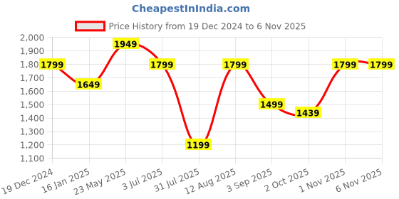 tatacliq.com Reebok Grey Slim Fit Sports Jacket reebok Price History Graph from 19 Dec 2024 to 2 Nov 2025