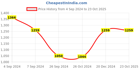 tatacliq.com Reebok Grey Slim Fit Sports Trackpants reebok Price History Graph from 4 Sep 2024 to 23 Oct 2025