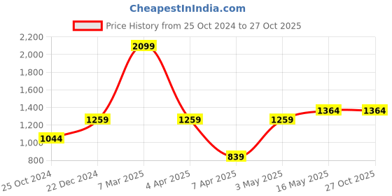tatacliq.com Reebok Grey Slim Fit Sports Trackpants reebok Price History Graph from 25 Oct 2024 to 27 Oct 2025