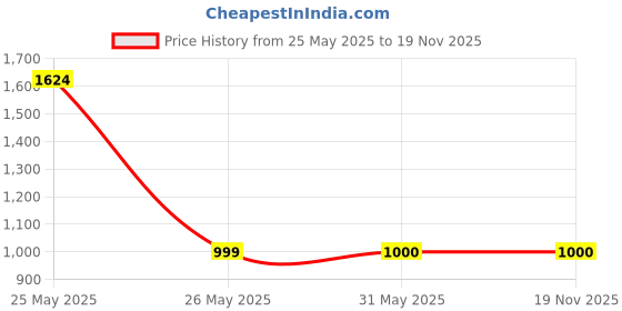 tatacliq.com Reebok Grey Slim Fit Sports Trackpants reebok Price History Graph from 25 May 2025 to 18 Nov 2025