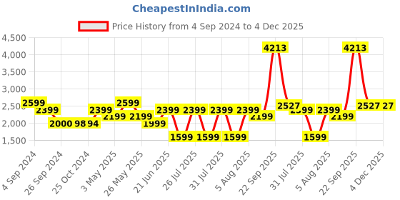 tatacliq.com Reebok Grey Slim Fit Texture Hooded Sweatshirt reebok Price History Graph from 4 Sep 2024 to 4 Dec 2025