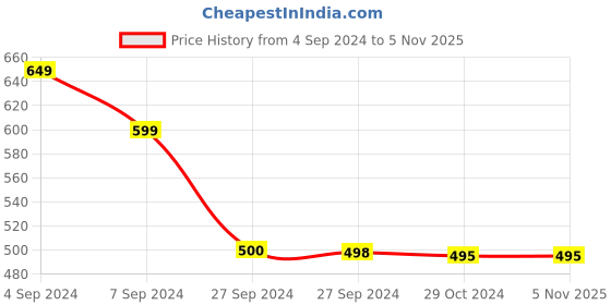 tatacliq.com Reebok Grey Slim Fit Texture Training Sports T-Shirt reebok Price History Graph from 4 Sep 2024 to 3 Nov 2025