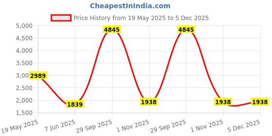 tatacliq.com Reebok Grey Striped Sports Tights reebok Price History Graph from 19 May 2025 to 5 Dec 2025