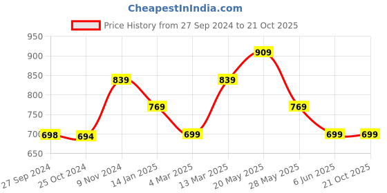 tatacliq.com Reebok Grey Textured FND W Pants reebok Price History Graph from 27 Sep 2024 to 20 Oct 2025