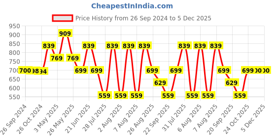 tatacliq.com Reebok Grey Textured FND W Pants reebok Price History Graph from 26 Sep 2024 to 5 Dec 2025